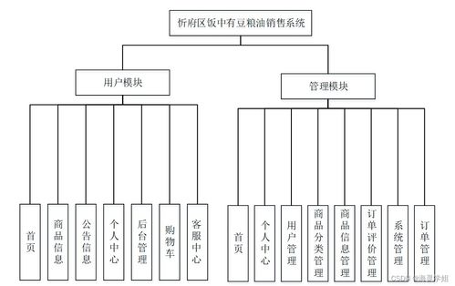 基于JAVA SSM框架的忻府区饭中有豆粮油销售系统设计与实现