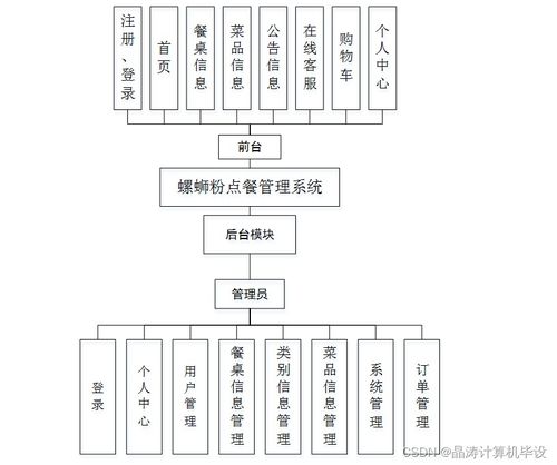 SSM框架下螺蛳粉点餐管理系统的设计与实现